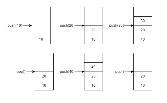 how stack work