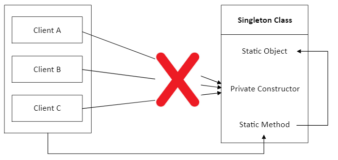 singleton-design-patterns-using-c-debug-to