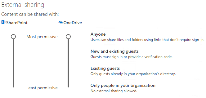 sharepoint-organization-external-sharing-controls