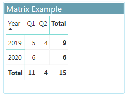 Description: Power BI matrix