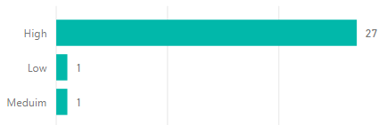use bar chart instead of a pie chart does not show the percent of the total in the tooltip in Power BI