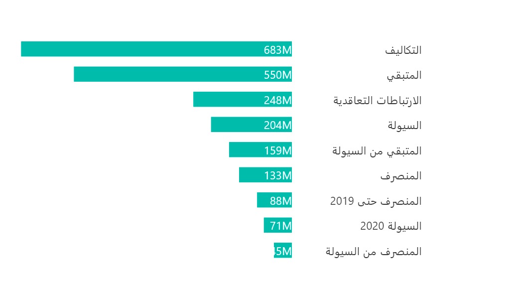 Power BI Right to Left Bar chart Direction