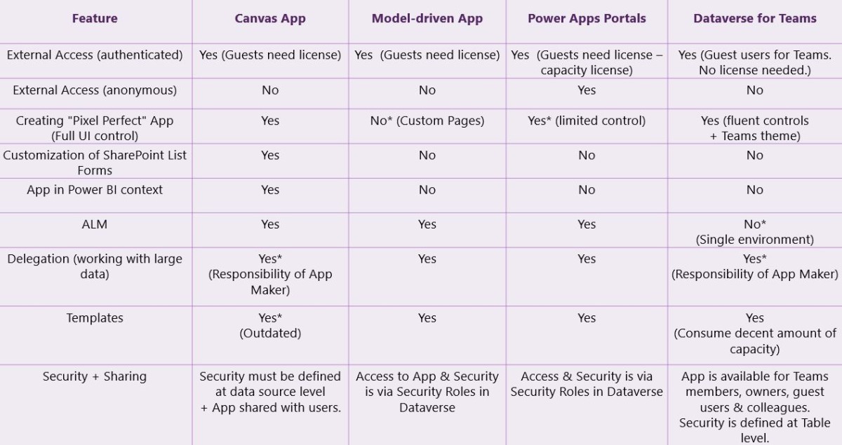 power platform app types