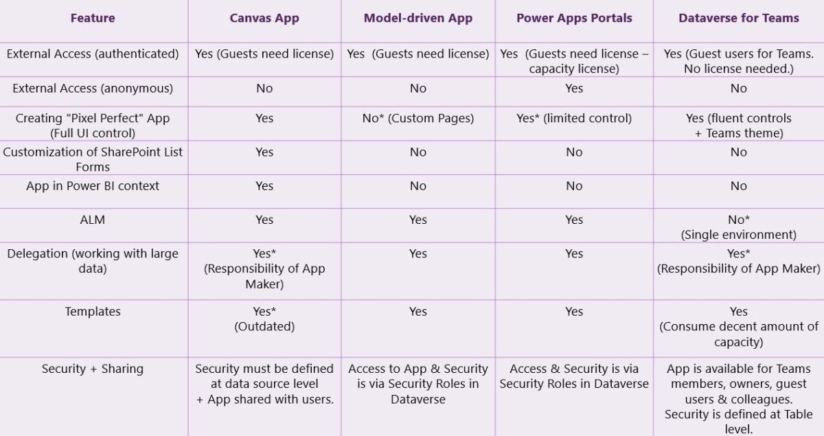 Powerapps Canvas App Vs Model Driven App Vs Portal Debugto 1417