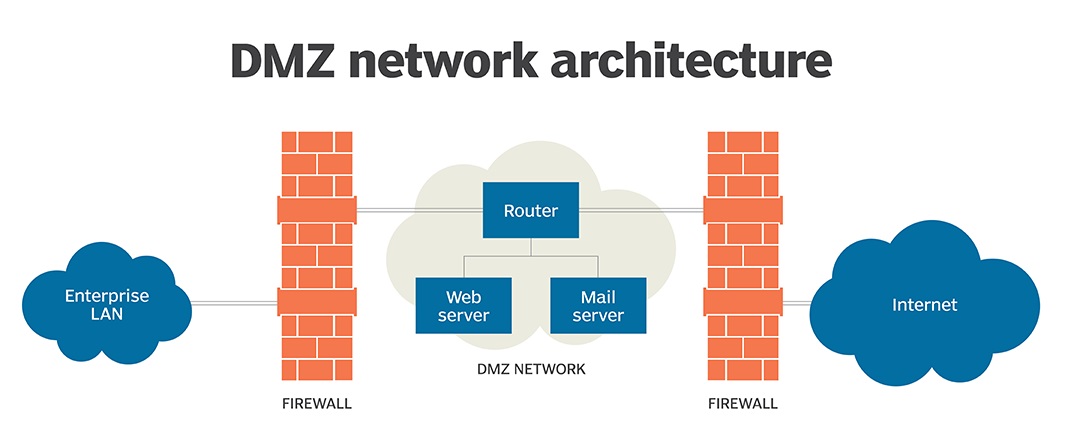 dmz architecture