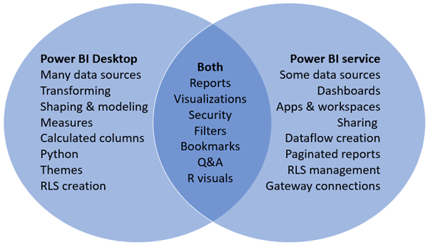 Power BI Desktop Vs Power BI Service