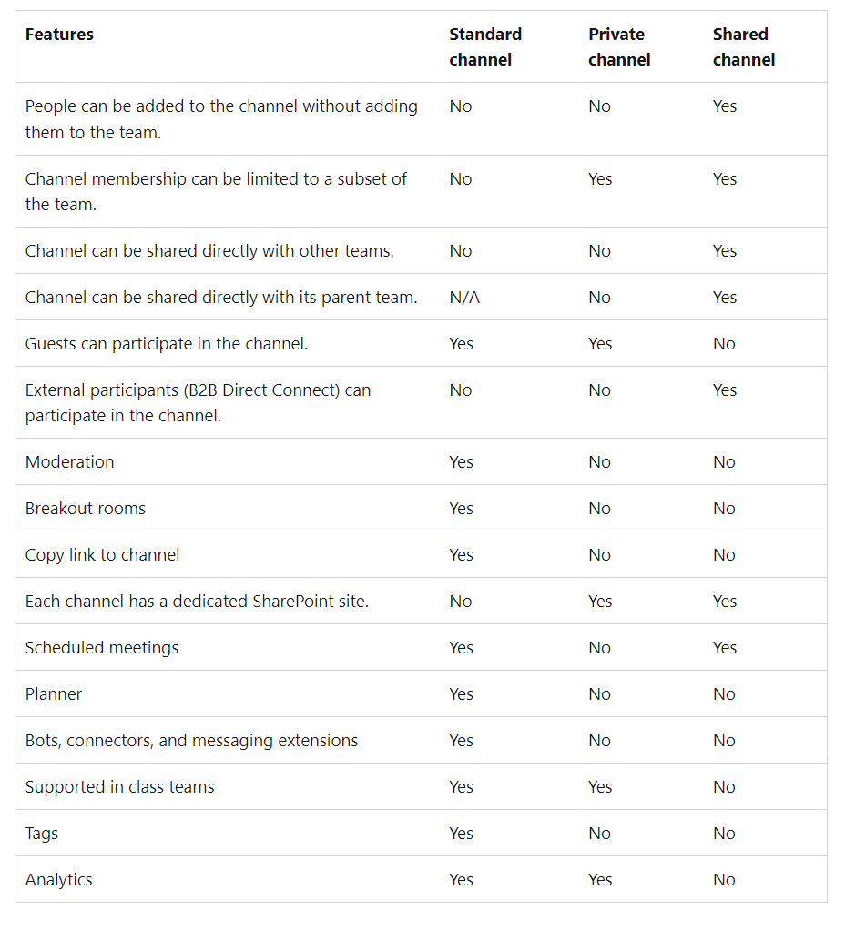 Standard vs private vs shared channel