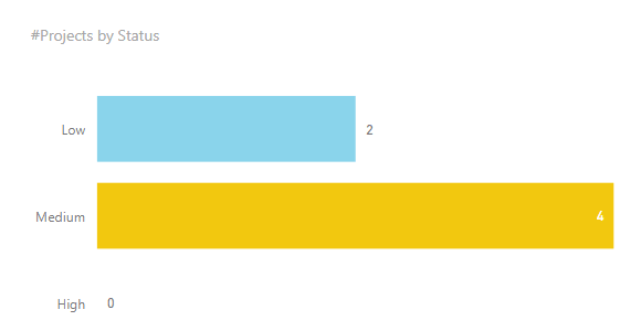 power bi showing a bar chart with zero value
