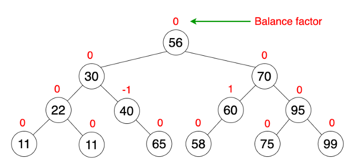 AVL tree