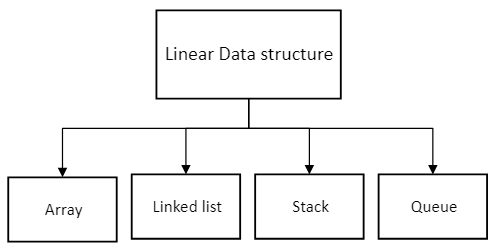 linear data structure