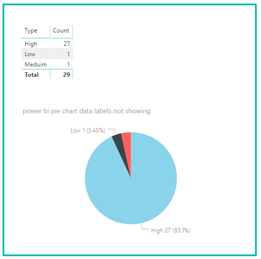 power bi pie chart data labels not showing