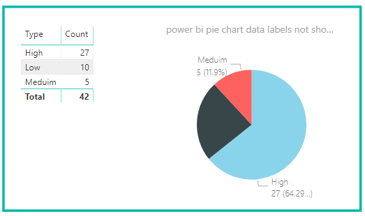 power bi show all data labels pie chart