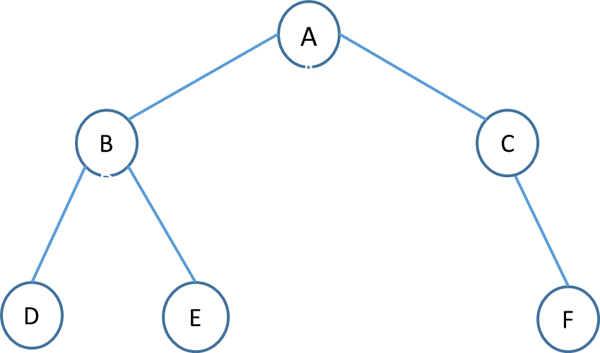 binary tree