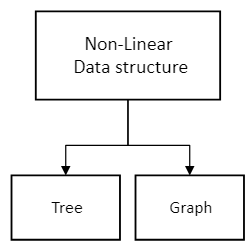 non-linear data structure
