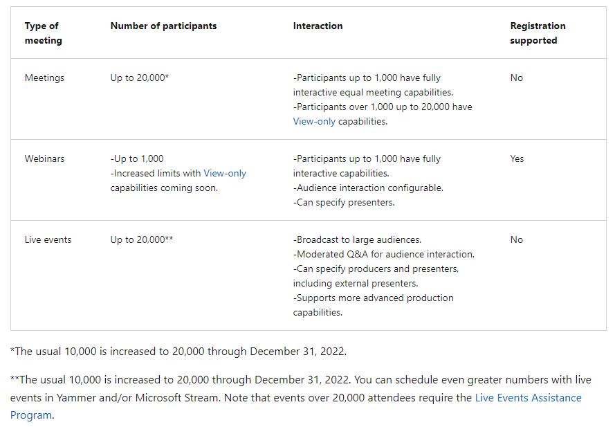 Number of participants Meetings Vs Webinars Vs Live Events in Microsoft Teams