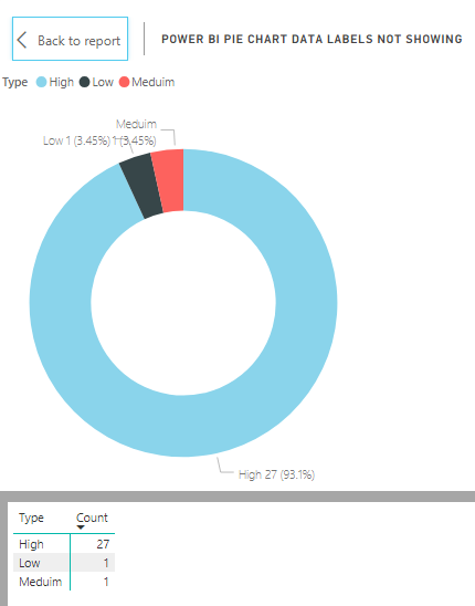 show detailed label of donut chart in power bi