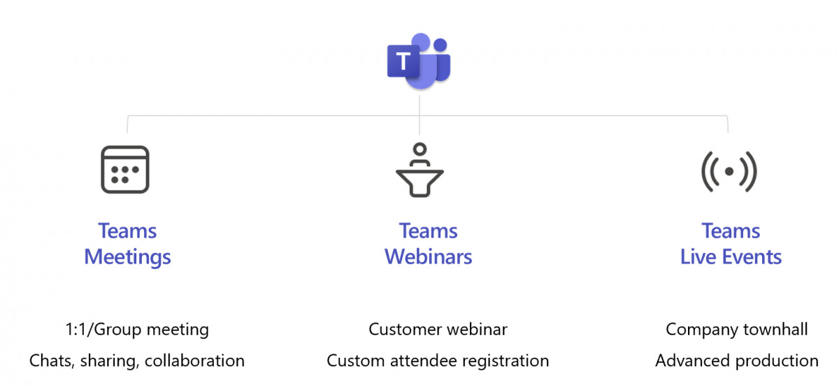 Meetings Vs Webinars Vs Live Events in Microsoft Teams