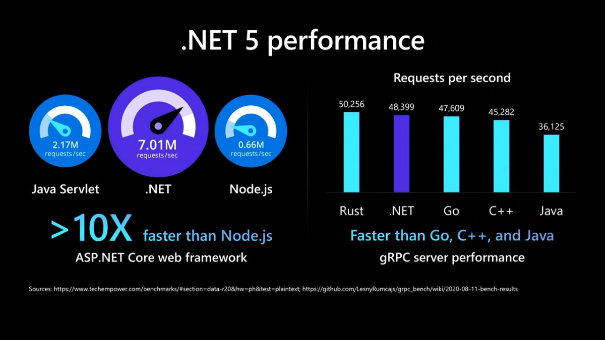 dot net performance comparison with java