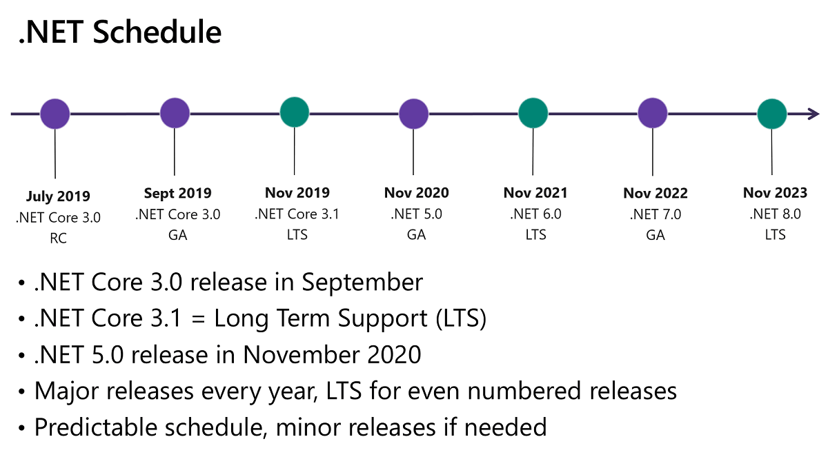 .NET 6 Expected Release Date