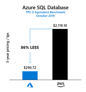 Azure SQL Database compared to AWS