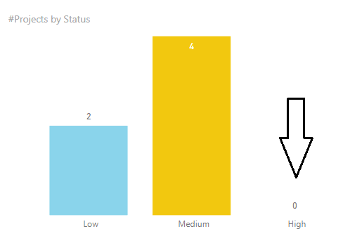 Power BI Show bar chart with zero value