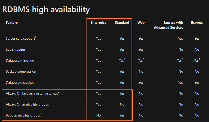 does-sql-server-2019-standard-support-always-on-availability-group