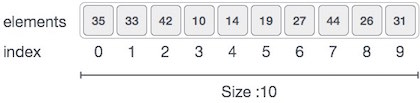 What's Element in Array in Data Structure?