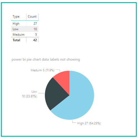 power bi pie chart does not show all labels