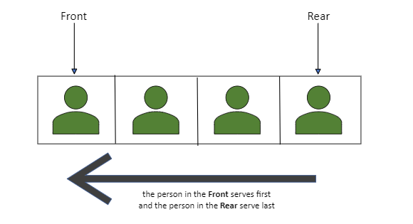 queue representation