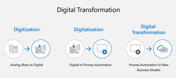 What's Digital Transformation?