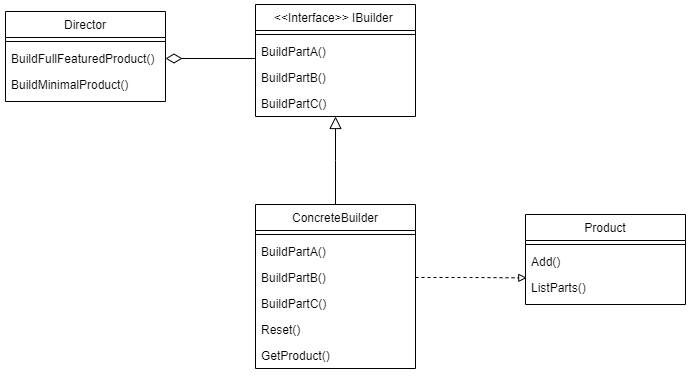 Builder Design Patterns using C# - deBUG.to