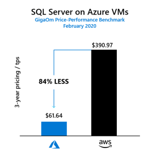 SQL Server on azure VM