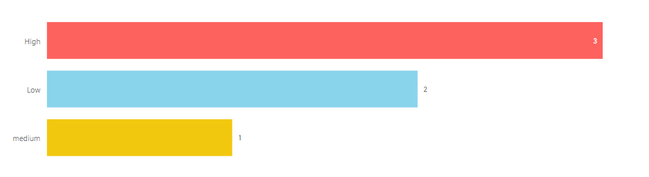 power bi custom sort bar chart in custom order