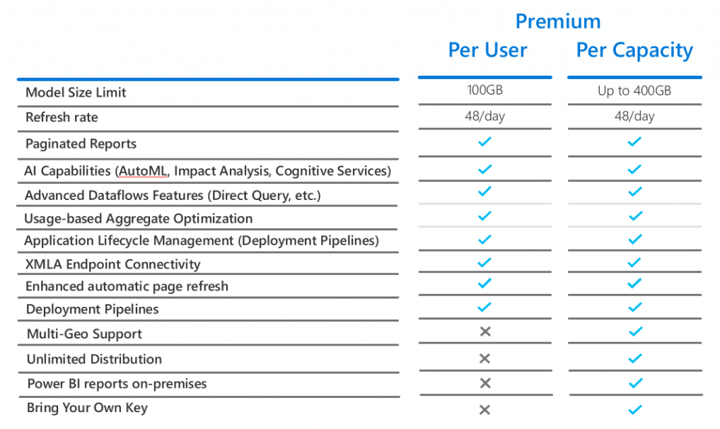 Power BI Premium Feature Comparison