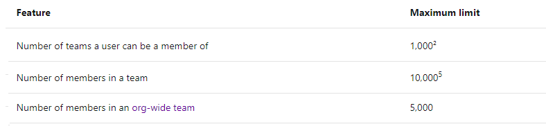 Team members Limits in Microsoft Teams