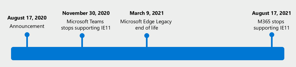 Microsoft Team and Internet Explorer Compatability