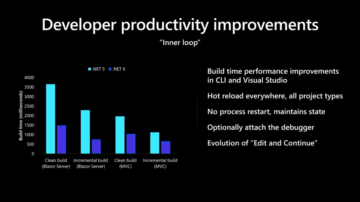 .NET 6 Performance improvements