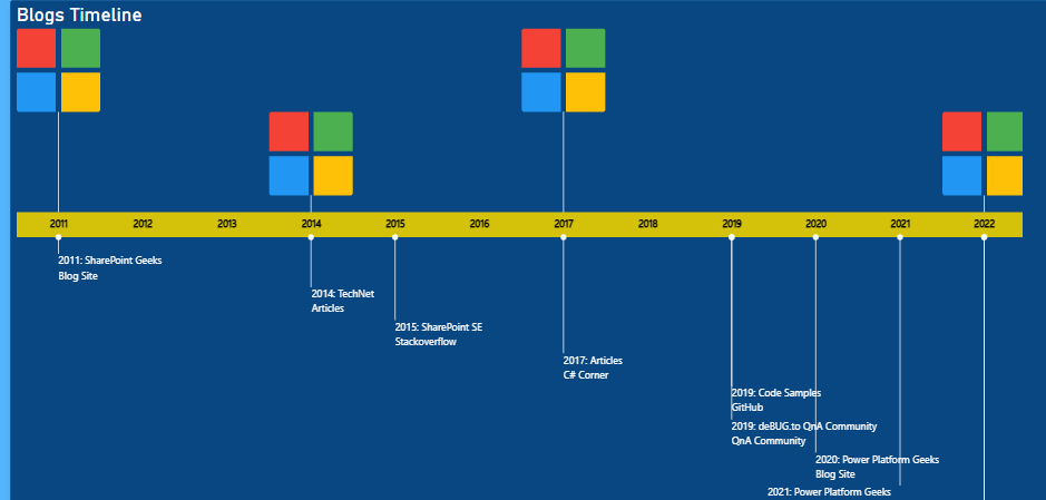 Time Series Analysis in Power BI using Timeline Visual