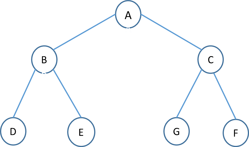 perfect full binary tree