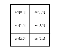 two dimensional array example