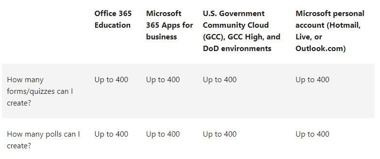 microsoft forms limit number of forms