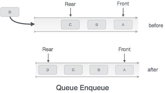 Enqueue operation