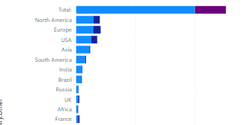 Show only top 5 countries in power bi bar chart