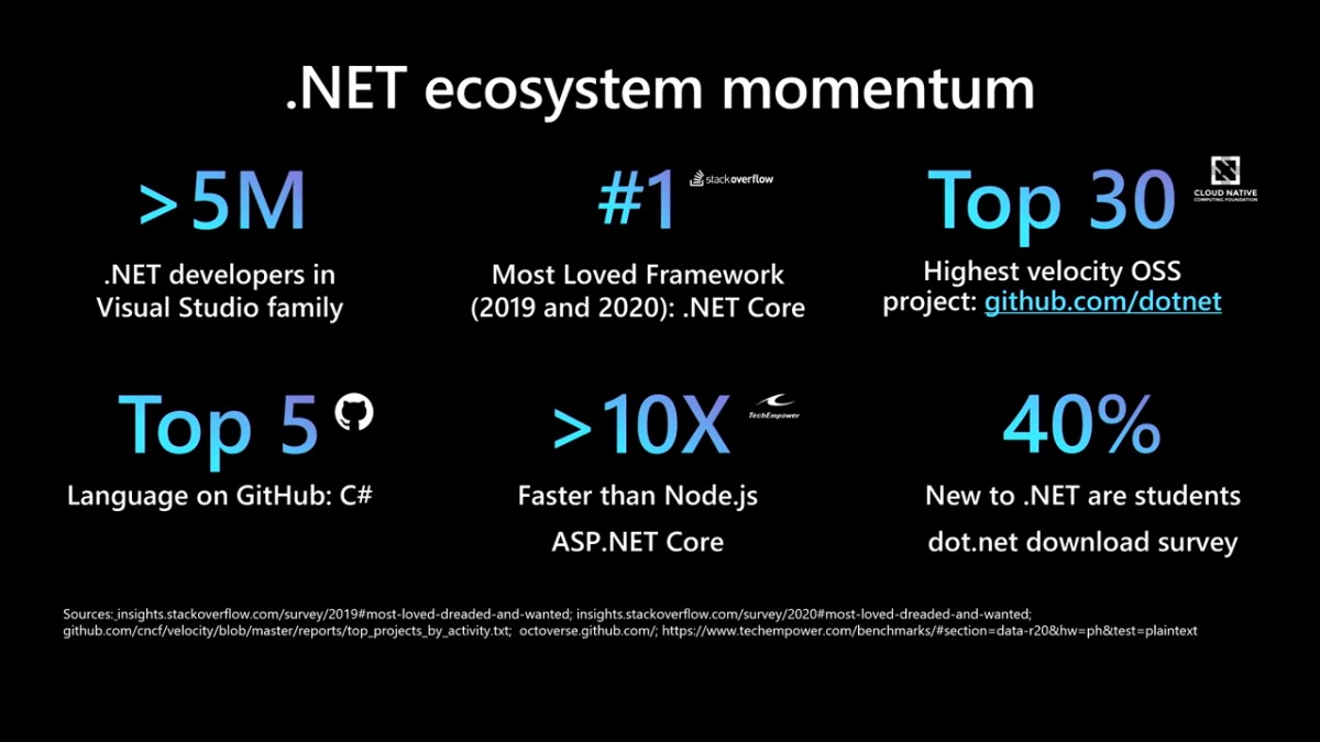 The future of modern application development with .NET