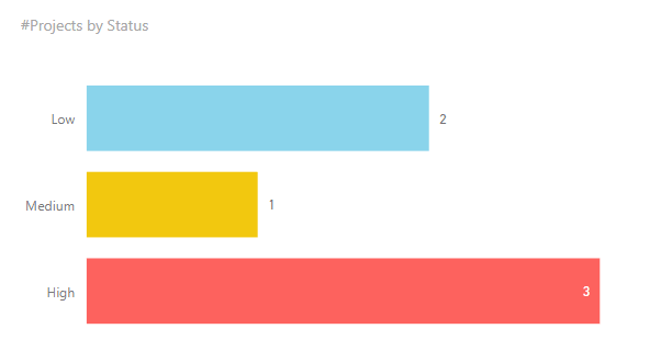 power bi custom sort order bar chart